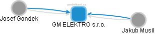 GM ELEKTRO s.r.o. - obrázek vizuálního zobrazení vztahů obchodního rejstříku