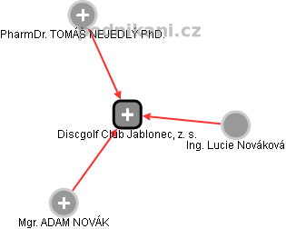 Discgolf Club Jablonec, z. s. - obrázek vizuálního zobrazení vztahů obchodního rejstříku