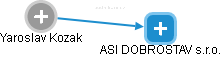 ASI DOBROSTAV s.r.o. - obrázek vizuálního zobrazení vztahů obchodního rejstříku