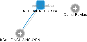 MEDICAL MEDIA s.r.o. - obrázek vizuálního zobrazení vztahů obchodního rejstříku