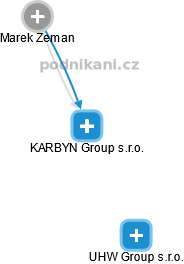 KARBYN Group s.r.o. - obrázek vizuálního zobrazení vztahů obchodního rejstříku