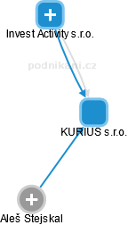 KURIUS s.r.o. - obrázek vizuálního zobrazení vztahů obchodního rejstříku