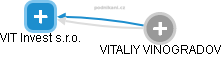 VIT Invest s.r.o. - obrázek vizuálního zobrazení vztahů obchodního rejstříku