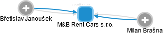 M&B Rent Cars s.r.o. - obrázek vizuálního zobrazení vztahů obchodního rejstříku