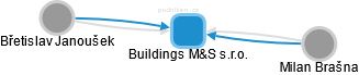 Buildings M&S s.r.o. - obrázek vizuálního zobrazení vztahů obchodního rejstříku