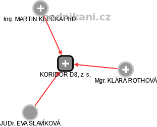 KORIDOR D8, z. s. - obrázek vizuálního zobrazení vztahů obchodního rejstříku