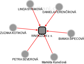 WNOOZOW z. s. - obrázek vizuálního zobrazení vztahů obchodního rejstříku