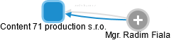 Content 71 production s.r.o. - obrázek vizuálního zobrazení vztahů obchodního rejstříku