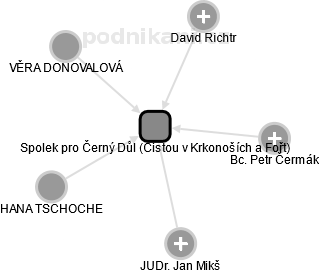 Spolek pro Černý Důl (Čistou v Krkonoších a Fořt) - obrázek vizuálního zobrazení vztahů obchodního rejstříku