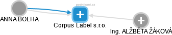 Corpus Label s.r.o. - obrázek vizuálního zobrazení vztahů obchodního rejstříku