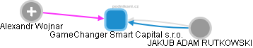 GameChanger Smart Capital s.r.o. - obrázek vizuálního zobrazení vztahů obchodního rejstříku