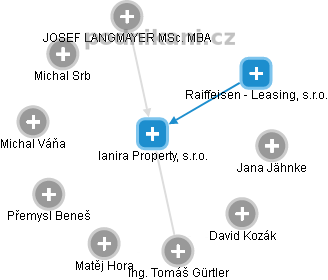 Ianira Property, s.r.o. - obrázek vizuálního zobrazení vztahů obchodního rejstříku