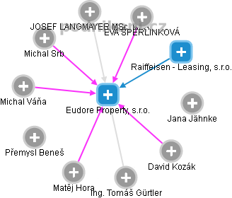 Eudore Property, s.r.o. - obrázek vizuálního zobrazení vztahů obchodního rejstříku