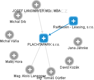 PLACHTAPARK s.r.o. - obrázek vizuálního zobrazení vztahů obchodního rejstříku