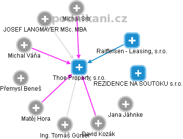 Thoe Property, s.r.o. - obrázek vizuálního zobrazení vztahů obchodního rejstříku