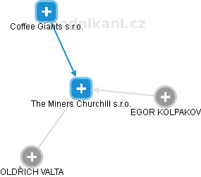The Miners Churchill s.r.o. - obrázek vizuálního zobrazení vztahů obchodního rejstříku