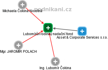 Lubomírův rodinný nadační fond - obrázek vizuálního zobrazení vztahů obchodního rejstříku
