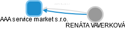 AAA service market s.r.o. - obrázek vizuálního zobrazení vztahů obchodního rejstříku