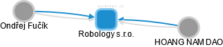 Robology s.r.o. - obrázek vizuálního zobrazení vztahů obchodního rejstříku