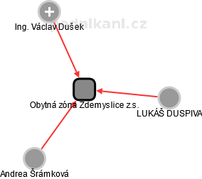 Obytná zóna Zdemyslice z.s. - obrázek vizuálního zobrazení vztahů obchodního rejstříku
