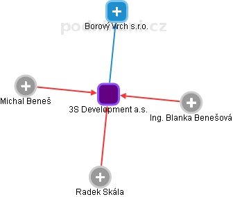 3S Development a.s. - obrázek vizuálního zobrazení vztahů obchodního rejstříku