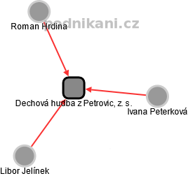 Dechová hudba z Petrovic, z. s. - obrázek vizuálního zobrazení vztahů obchodního rejstříku