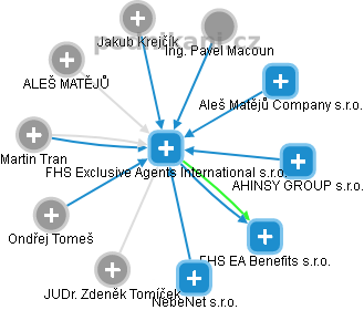 FHS Exclusive Agents International s.r.o. - obrázek vizuálního zobrazení vztahů obchodního rejstříku