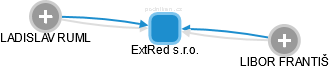 ExtRed s.r.o. - obrázek vizuálního zobrazení vztahů obchodního rejstříku