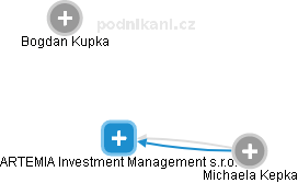 ARTEMIA Investment Management s.r.o. - obrázek vizuálního zobrazení vztahů obchodního rejstříku