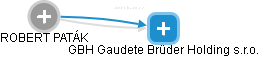GBH Gaudete Brüder Holding s.r.o. - obrázek vizuálního zobrazení vztahů obchodního rejstříku