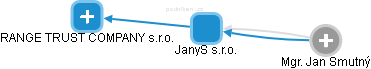 JanyS s.r.o. - obrázek vizuálního zobrazení vztahů obchodního rejstříku