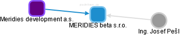 MERIDIES beta s.r.o. - obrázek vizuálního zobrazení vztahů obchodního rejstříku