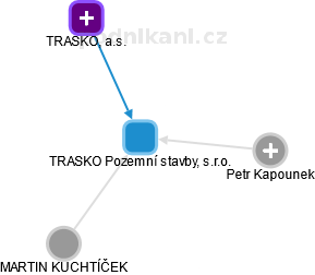 TRASKO Pozemní stavby, s.r.o. - obrázek vizuálního zobrazení vztahů obchodního rejstříku