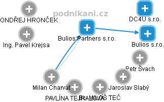 Bulios Partners s.r.o. - obrázek vizuálního zobrazení vztahů obchodního rejstříku
