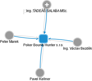Poker Bounty Hunter s.r.o. - obrázek vizuálního zobrazení vztahů obchodního rejstříku