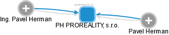 PH PROREALITY, s.r.o. - obrázek vizuálního zobrazení vztahů obchodního rejstříku