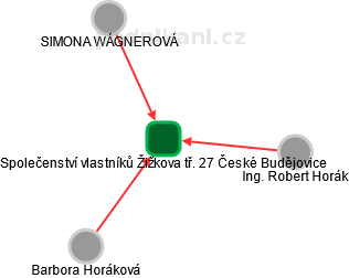 Společenství vlastníků Žižkova tř. 27 České Budějovice - obrázek vizuálního zobrazení vztahů obchodního rejstříku