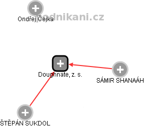 Doughnate, z. s. - obrázek vizuálního zobrazení vztahů obchodního rejstříku