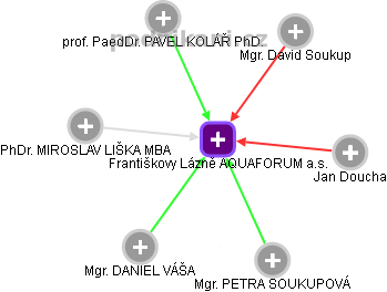 Františkovy Lázně AQUAFORUM a.s. - obrázek vizuálního zobrazení vztahů obchodního rejstříku