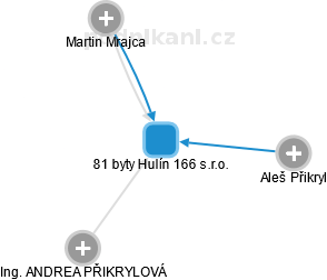 81 byty Hulín 166 s.r.o. - obrázek vizuálního zobrazení vztahů obchodního rejstříku