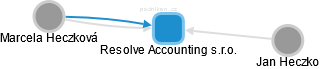 Resolve Accounting s.r.o. - obrázek vizuálního zobrazení vztahů obchodního rejstříku