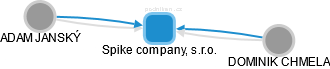 Spike company, s.r.o. - obrázek vizuálního zobrazení vztahů obchodního rejstříku