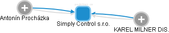 Simply Control s.r.o. - obrázek vizuálního zobrazení vztahů obchodního rejstříku