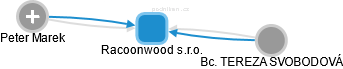 Racoonwood s.r.o. - obrázek vizuálního zobrazení vztahů obchodního rejstříku
