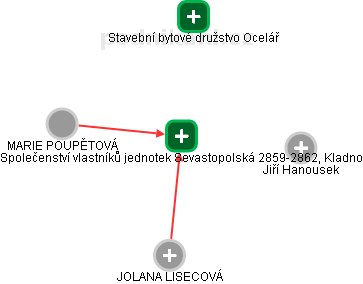 Společenství vlastníků jednotek Sevastopolská 2859-2862, Kladno - obrázek vizuálního zobrazení vztahů obchodního rejstříku