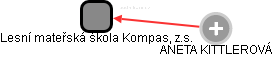 Lesní mateřská škola Kompas, z.s. - obrázek vizuálního zobrazení vztahů obchodního rejstříku