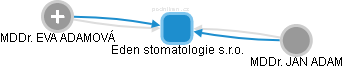 Eden stomatologie s.r.o. - obrázek vizuálního zobrazení vztahů obchodního rejstříku