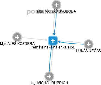 Pernštejnská hájenka s.r.o. - obrázek vizuálního zobrazení vztahů obchodního rejstříku