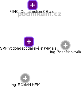 SMP Vodohospodářské stavby a.s. - obrázek vizuálního zobrazení vztahů obchodního rejstříku