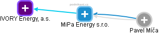 MiPa Energy s.r.o. - obrázek vizuálního zobrazení vztahů obchodního rejstříku